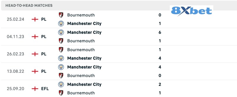 Lịch sử đối đầu Bournemouth vs Manchester City