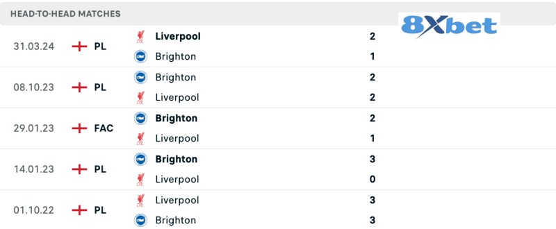 Lịch sử đối đầu Brighton vs Liverpool