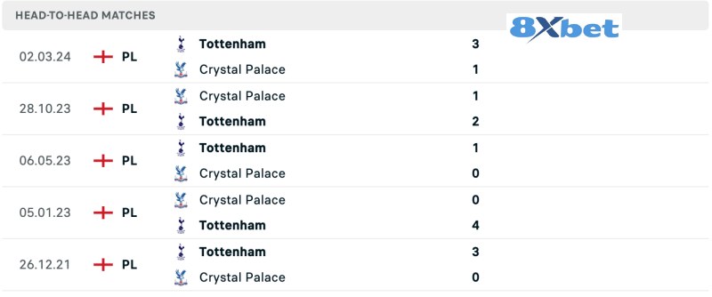 Lịch sử đối đầu Crystal Palace vs Tottenham