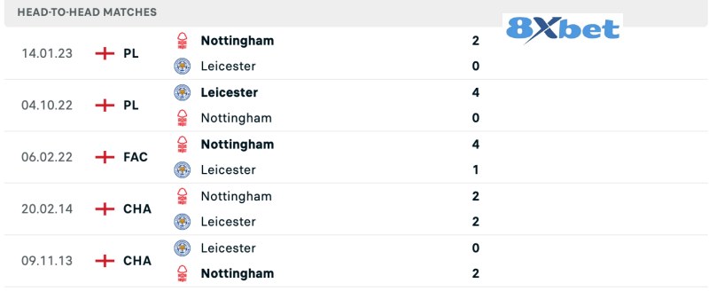 Lịch sử đối đầu Leicester vs Nottingham