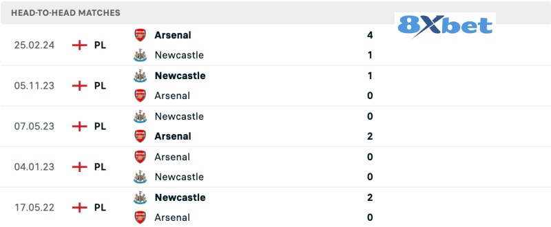 Lịch sử đối đầu Newcastle vs Arsenal