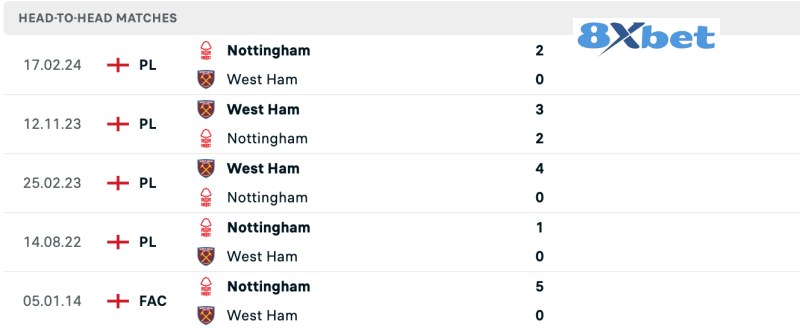 Lịch sử đối đầu Nottingham Forest vs West Ham