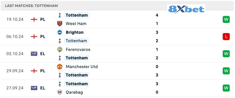 Tottenham phong độ gần đây