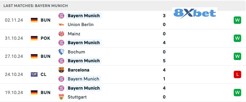 Bayern Munich phong độ gần đây