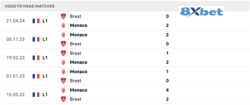 Lịch sử đối đầu AS Monaco vs Stade Brestois