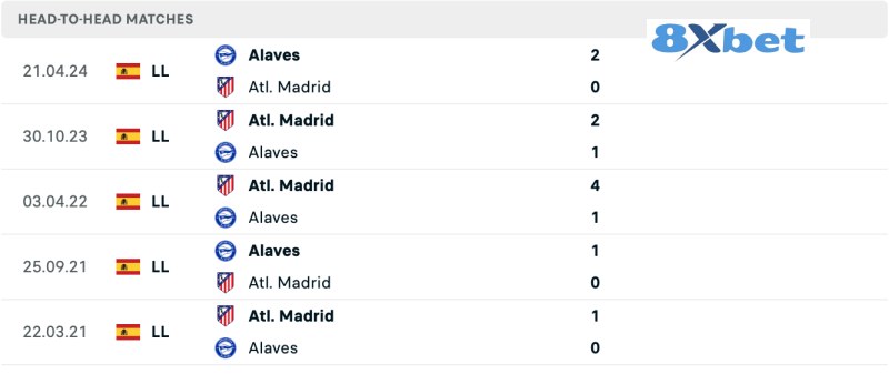 Lịch sử đối đầu Atlatico Madrid vs Alaves