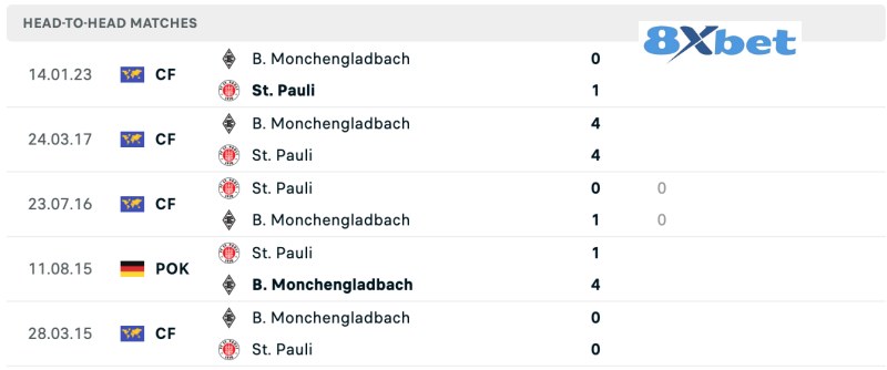 Lịch sử đối đầu B. Monchengladbach vs St. Pauli