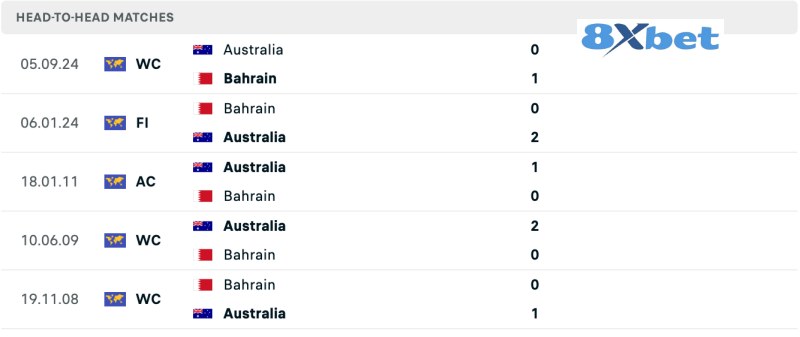 Lịch sử đối đầu Bahrain vs Australia