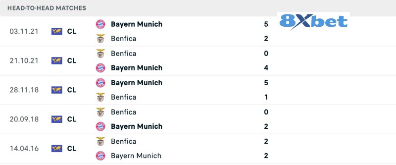 Lịch sử đối đầu Bayern Munich vs Benfica