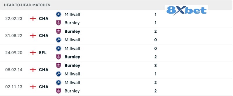 Lịch sử đối đầu Millwall vs Burnley