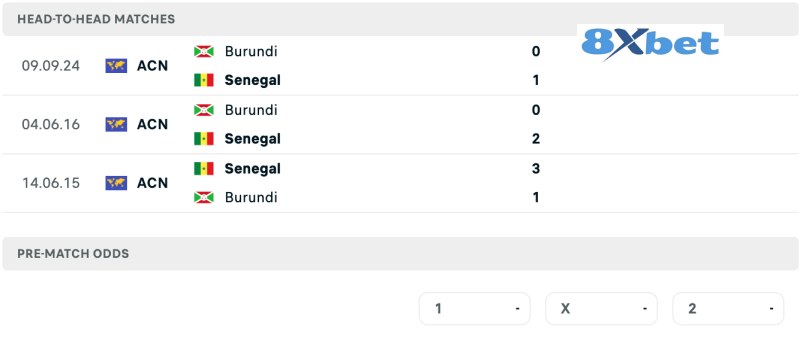 Lịch sử đối đầu Senegal vs Burundi