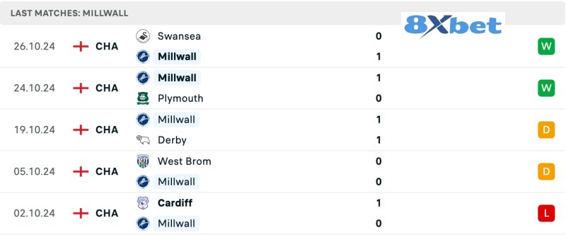 Millwall phong độ gần đây