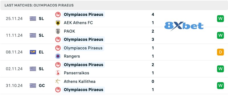 Olympiakos Piraeus phong độ gần đây