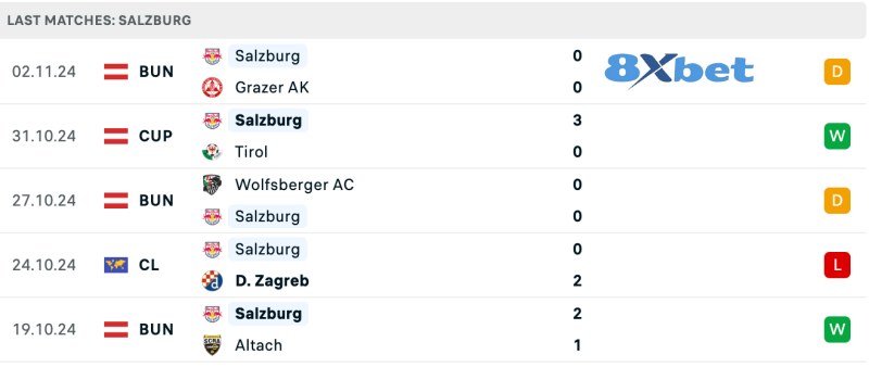 RB Salzburg phong độ gần đây